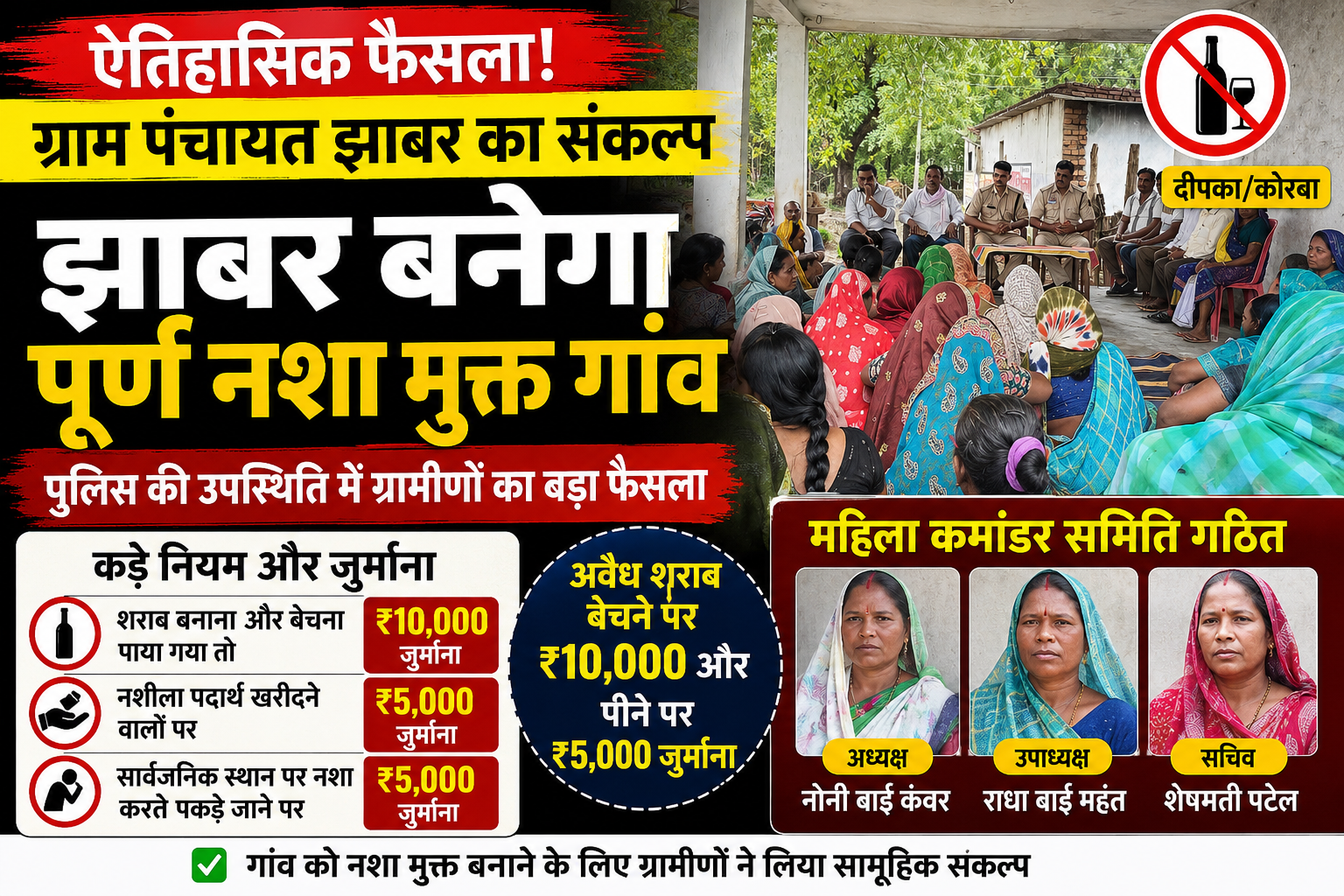 झाबर बना नशा मुक्त गांव की ओर अग्रसर, अवैध शराब बेचने पर ₹10 हजार और पीने पर ₹5 हजार जुर्माना