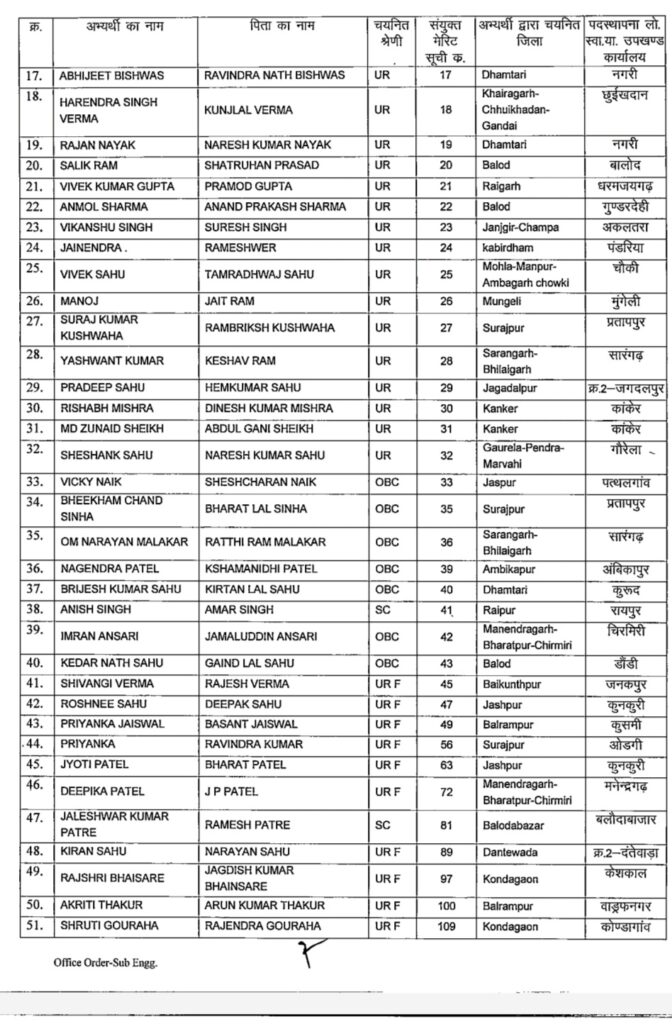 लोक स्वास्थ्य यांत्रिकी विभाग में 111 उप अभियंताओं की नियुक्ति, 15 दिनों में ज्वाइनिंग के निर्देश