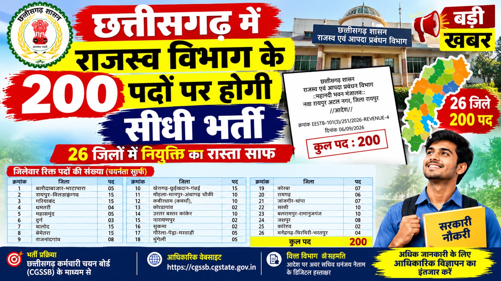 छत्तीसगढ़ में राजस्व विभाग के 200 पदों पर होगी सीधी भर्ती, 26 जिलों में नियुक्ति का रास्ता साफ
